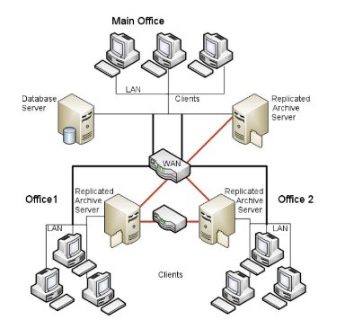 Replicated Archive Server