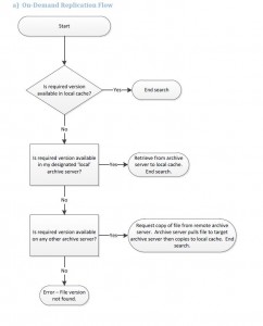 On Demand Replication